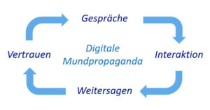 Schemazeichnung: Gespräche führen zu Interaktion führt zu Weitersagen führt zu Vertrauen führt wieder zu neuen Gesprächen usw.