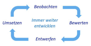 Zyklus des ständigen Weiterentwickelns aus Beobachten, Bewerten, Entwerfen und Umsetzen und wieder von vorn