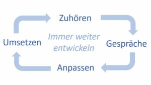 Immer weiter entwickeln: Zyklus aus Zuhören, Mitdenken, Anpassen, Umsetzen und wieder von vorn.