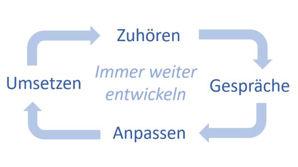 Immer weiter entwickeln: Zyklus aus Zuhören, Mitdenken, Anpassen, Umsetzen und wieder von vorn.